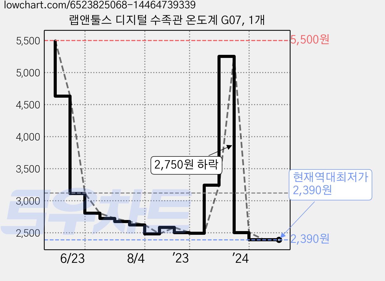 랩앤툴스 디지털 수족관 온도계 G07, 1개 가격 변동 차트, 현재가 2,390원, 역대최저가