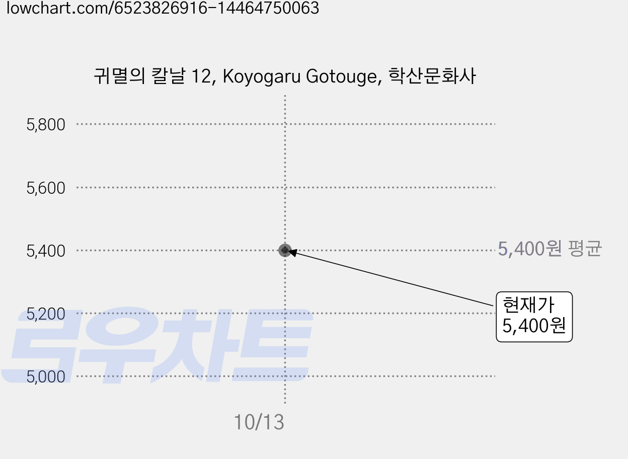 귀멸의 칼날 12, Koyogaru Gotouge, 학산문화사 가격 변동 차트, 현재가 5,400원