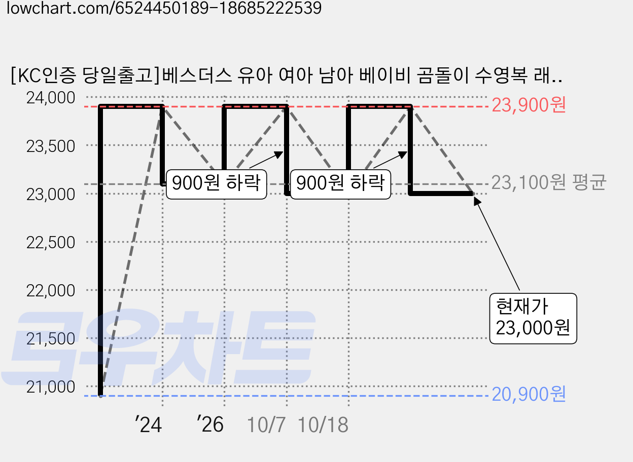 [KC인증 당일출고]베스더스 유아 여아 남아 베이비 곰돌이 수영복 래쉬가드 수영모자 세트 가격 변동 차트, 현재가 23,000원, 관측 최저가 20,900원