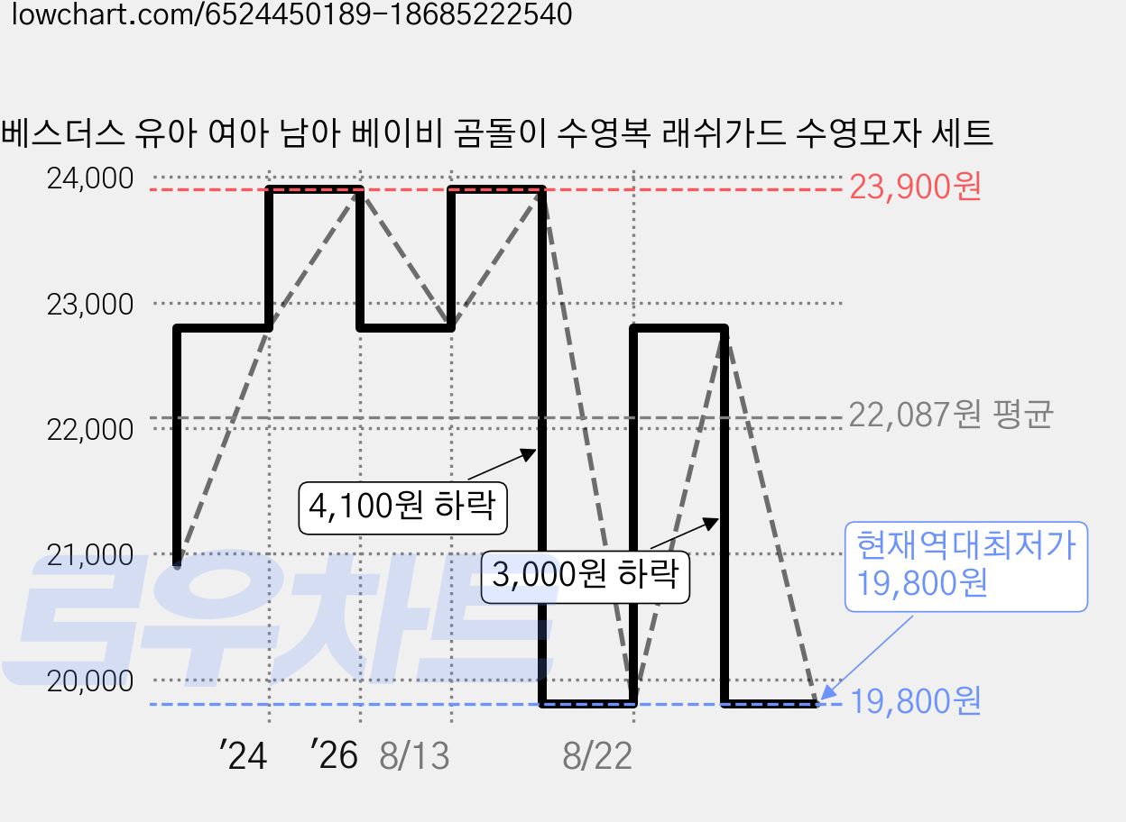 베스더스 유아 여아 남아 베이비 곰돌이 수영복 래쉬가드 수영모자 세트 가격 변동 차트, 현재가 19,800원, 역대최저가