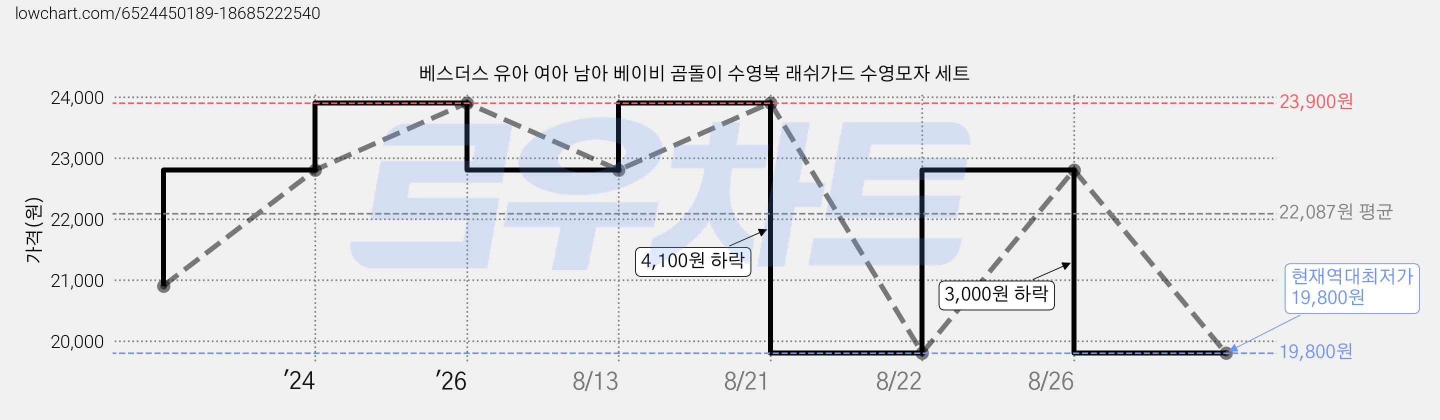 베스더스 유아 여아 남아 베이비 곰돌이 수영복 래쉬가드 수영모자 세트 가격 변동 차트, 현재가 19,800원, 역대최저가