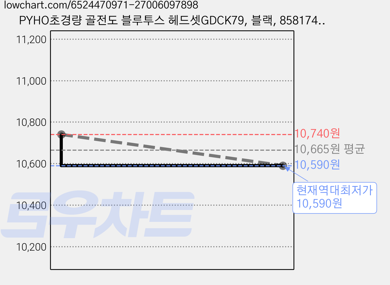 PYHO초경량 골전도 블루투스 헤드셋GDCK79, 블랙, 8581741994756 가격 변동 차트, 현재가 10,590원, 역대최저가
