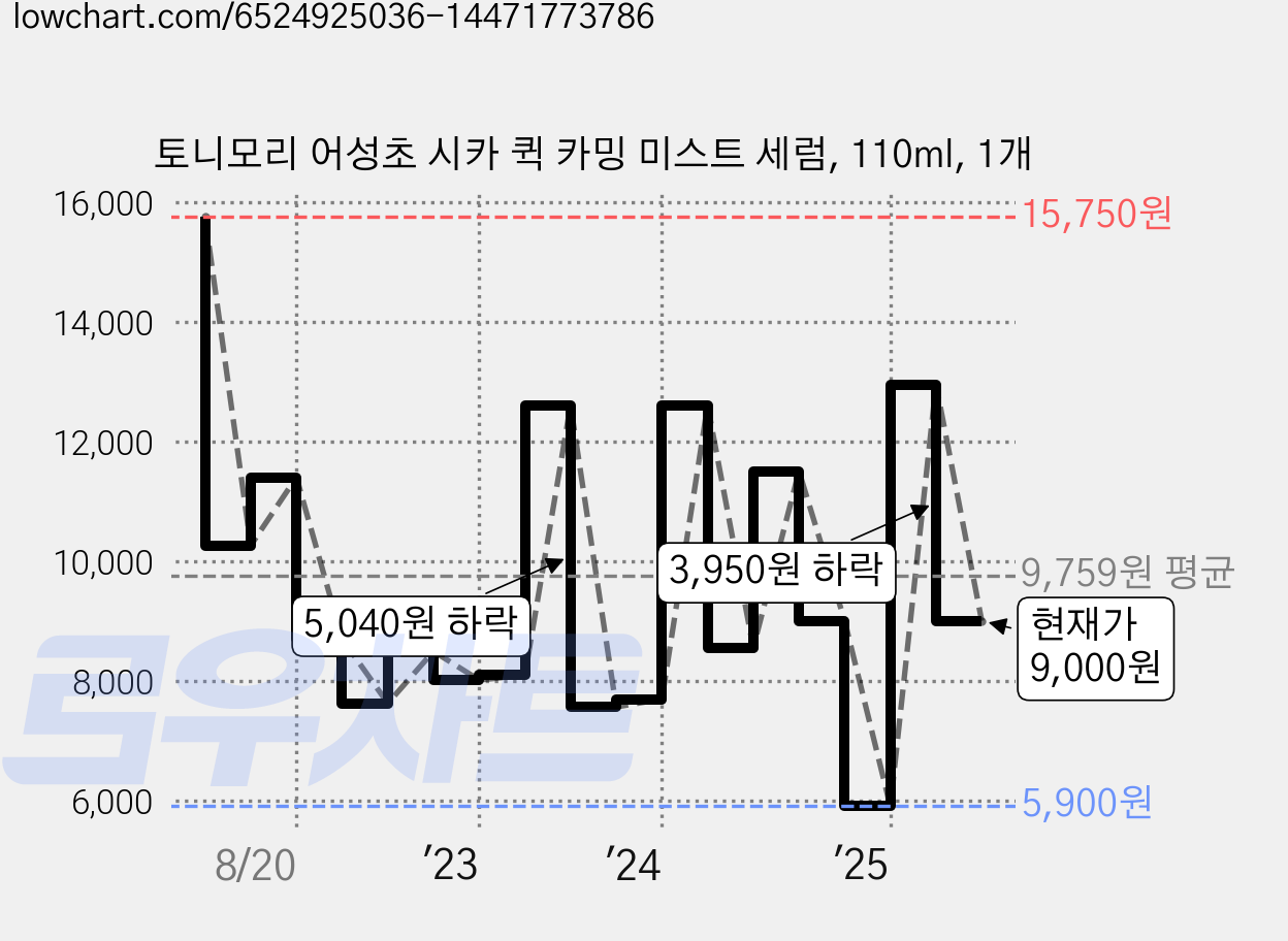 토니모리 어성초 시카 퀵 카밍 미스트 세럼, 110ml, 1개 가격 변동 차트, 현재가 9,000원, 관측 최저가 5,900원