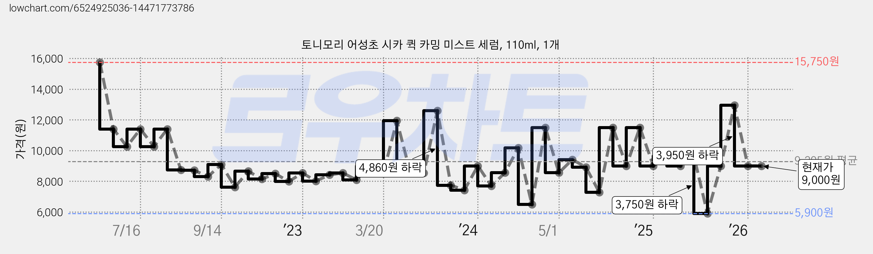 토니모리 어성초 시카 퀵 카밍 미스트 세럼, 110ml, 1개 가격 변동 차트, 현재가 9,000원, 관측 최저가 5,900원