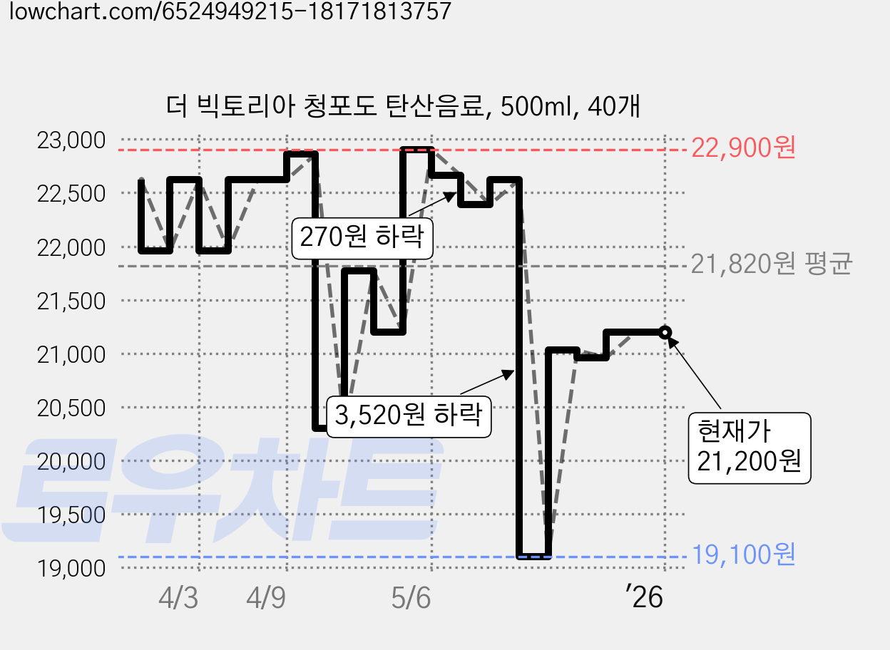 더 빅토리아 청포도 탄산음료, 500ml, 40개 가격 변동 차트, 현재가 21,200원, 관측 최저가 19,100원