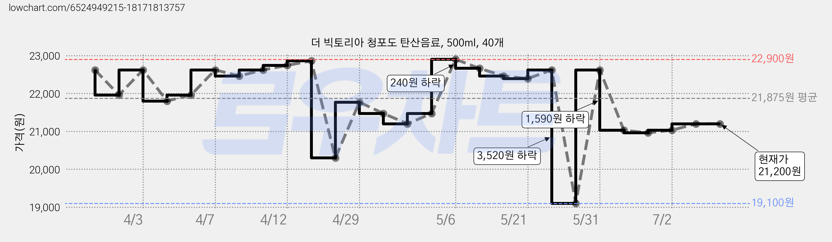 더 빅토리아 청포도 탄산음료, 500ml, 40개 가격 변동 차트, 현재가 21,200원, 관측 최저가 19,100원