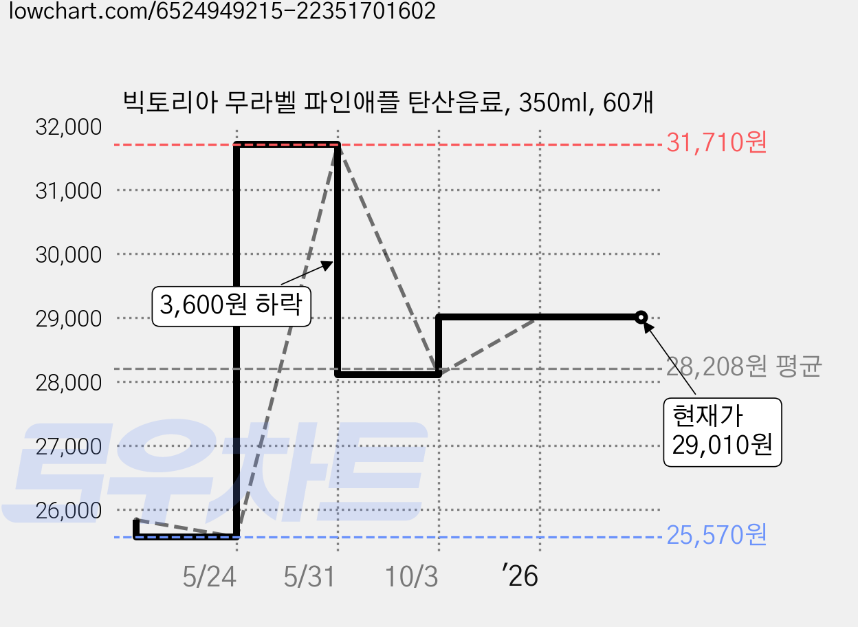 빅토리아 무라벨 파인애플 탄산음료, 350ml, 60개 가격 변동 차트, 현재가 29,010원, 관측 최저가 25,570원