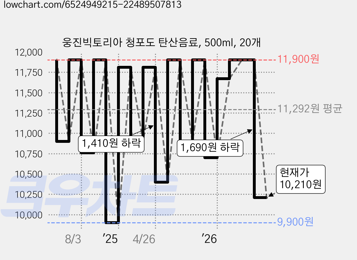웅진빅토리아 청포도 탄산음료, 500ml, 20개 가격 변동 차트, 현재가 10,210원, 관측 최저가 9,900원