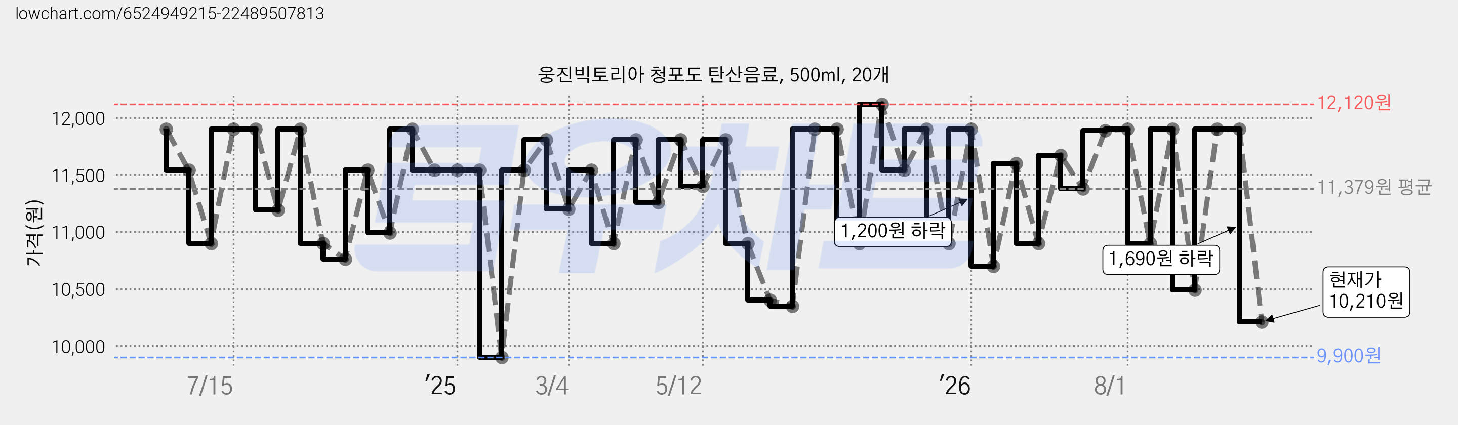웅진빅토리아 청포도 탄산음료, 500ml, 20개 가격 변동 차트, 현재가 10,210원, 관측 최저가 9,900원