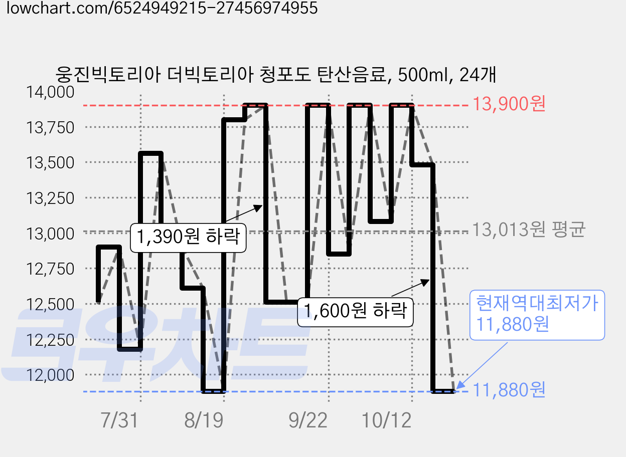 웅진빅토리아 더빅토리아 청포도 탄산음료, 500ml, 24개 가격 변동 차트, 현재가 11,880원, 역대최저가