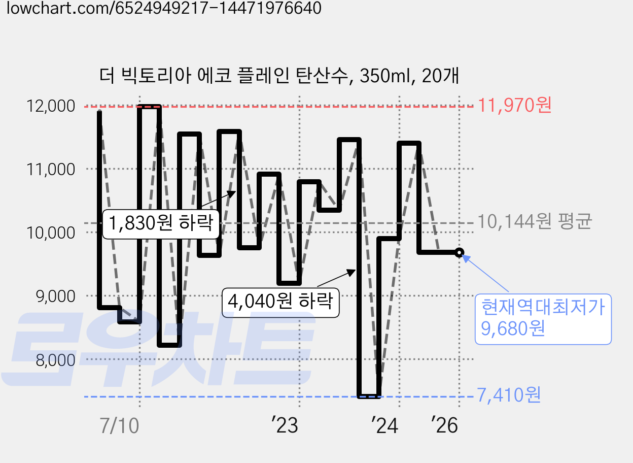 더 빅토리아 에코 플레인 탄산수, 350ml, 20개 가격 변동 차트, 현재가 9,680원, 역대최저가