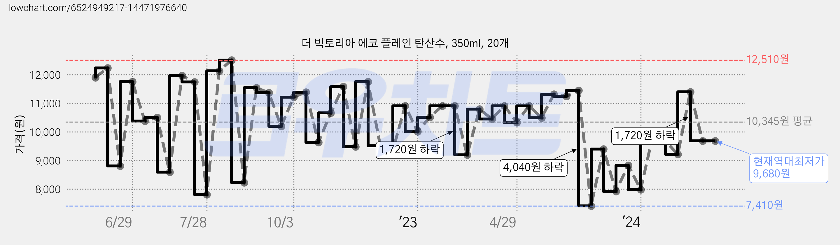 더 빅토리아 에코 플레인 탄산수, 350ml, 20개 가격 변동 차트, 현재가 9,680원, 역대최저가
