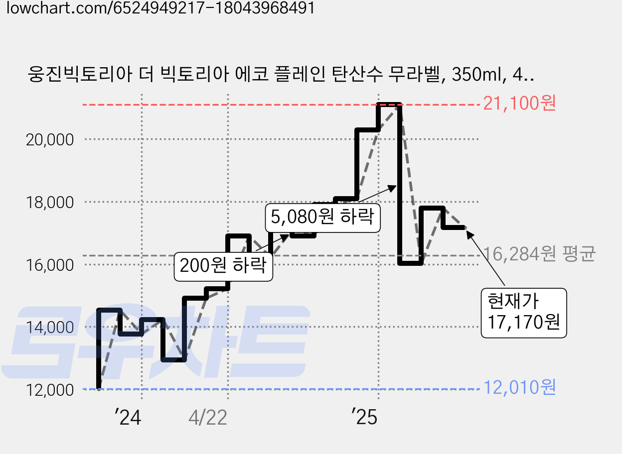 웅진빅토리아 더 빅토리아 에코 플레인 탄산수 무라벨, 350ml, 40개 가격 변동 차트, 현재가 17,170원, 관측 최저가 12,010원
