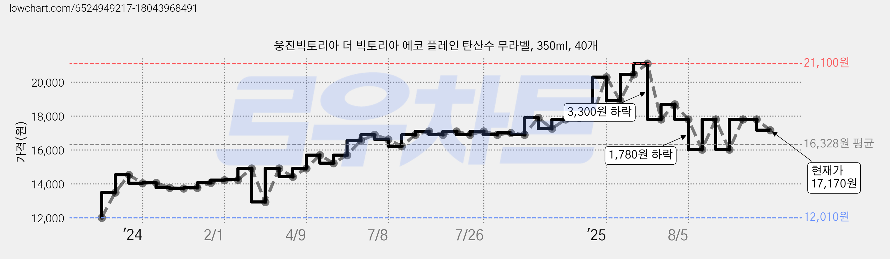웅진빅토리아 더 빅토리아 에코 플레인 탄산수 무라벨, 350ml, 40개 가격 변동 차트, 현재가 17,170원, 관측 최저가 12,010원