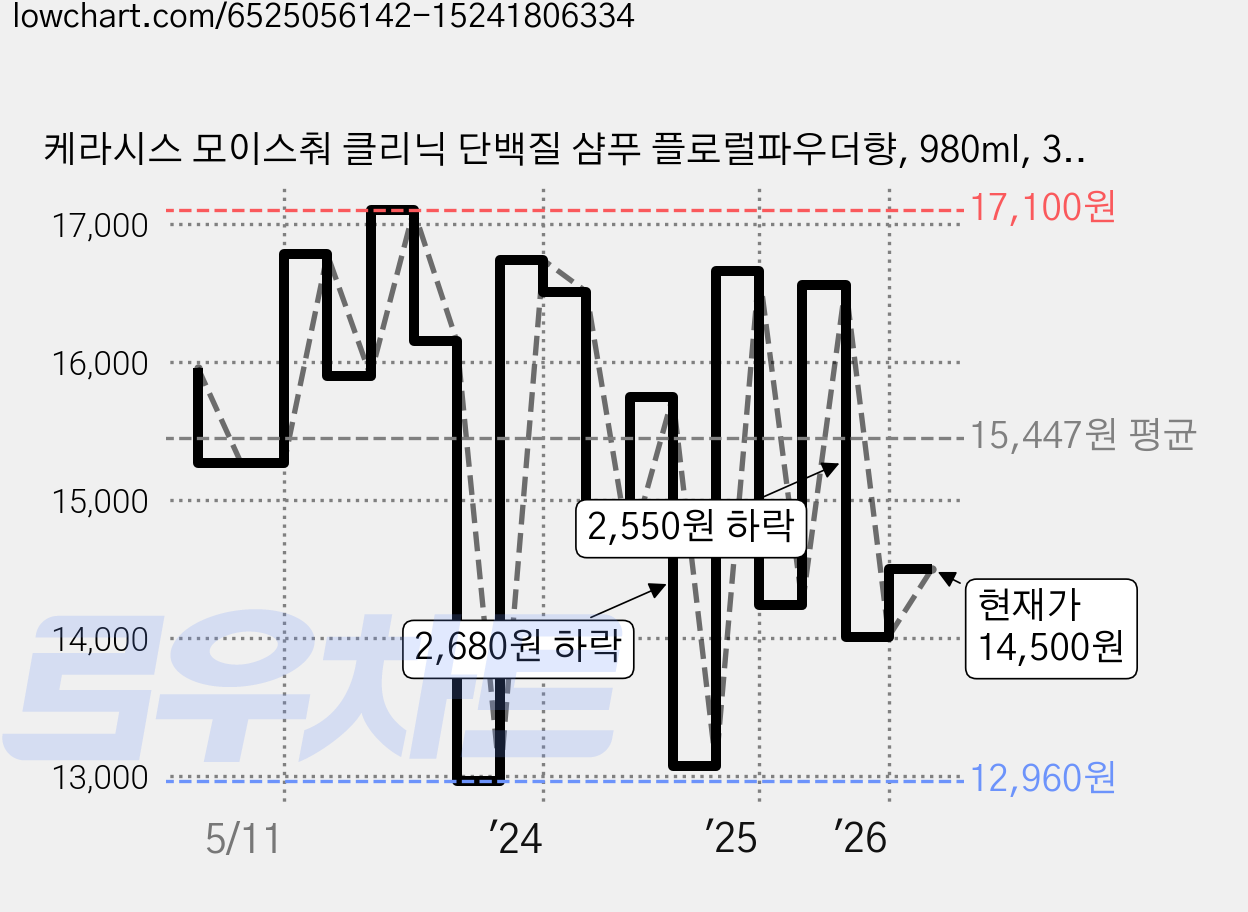 케라시스 모이스춰 클리닉 단백질 샴푸 플로럴파우더향, 980ml, 3개 가격 변동 차트, 현재가 14,500원, 관측 최저가 12,960원