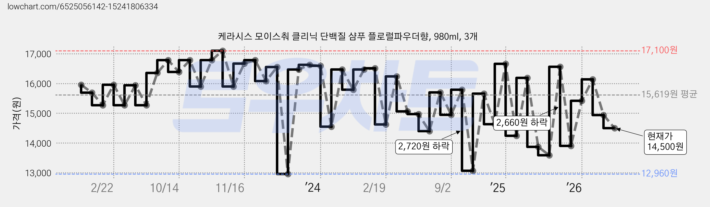 케라시스 모이스춰 클리닉 단백질 샴푸 플로럴파우더향, 980ml, 3개 가격 변동 차트, 현재가 14,500원, 관측 최저가 12,960원