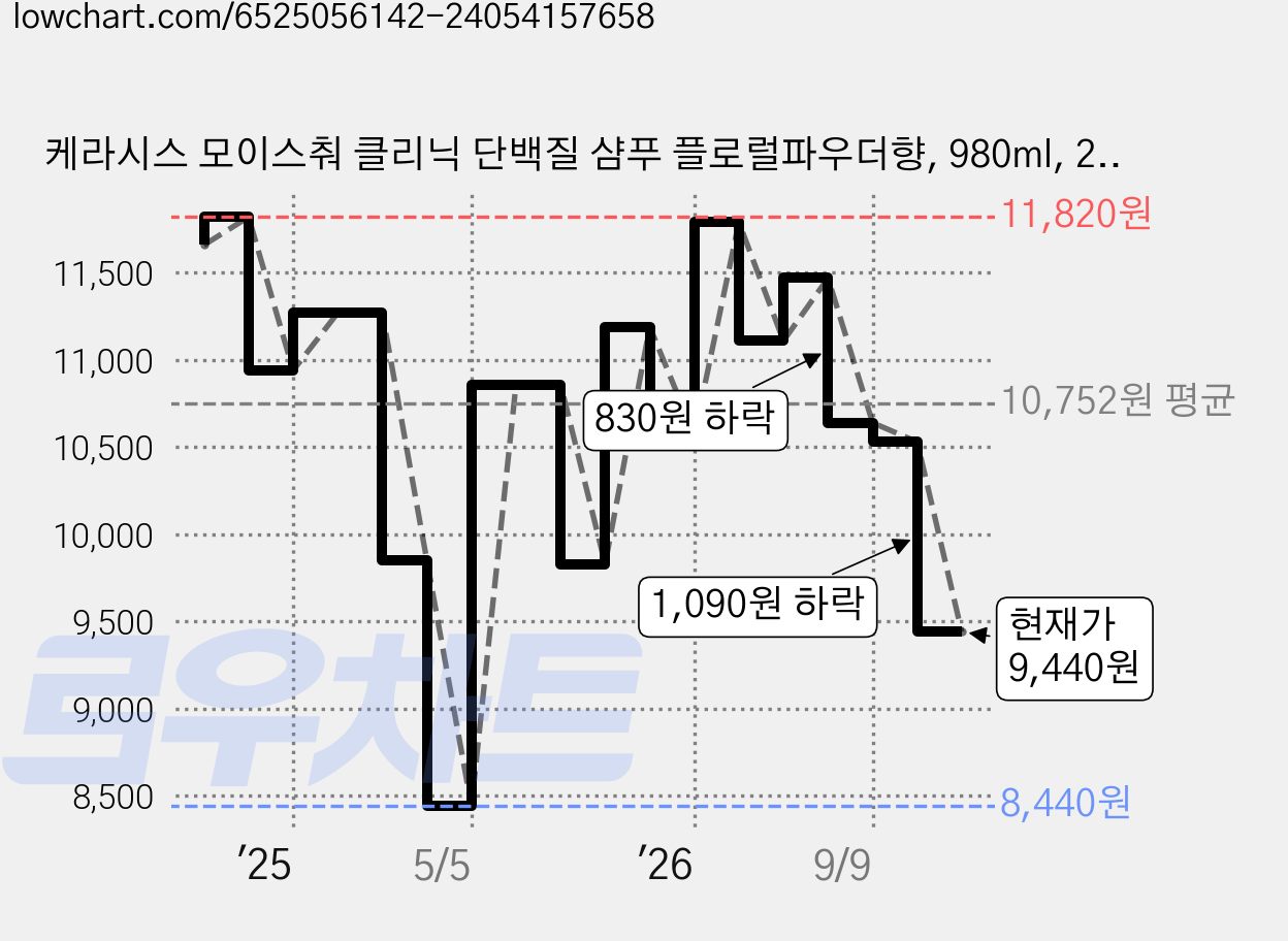 케라시스 모이스춰 클리닉 단백질 샴푸 플로럴파우더향, 980ml, 2개 가격 변동 차트, 현재가 9,440원, 관측 최저가 8,440원