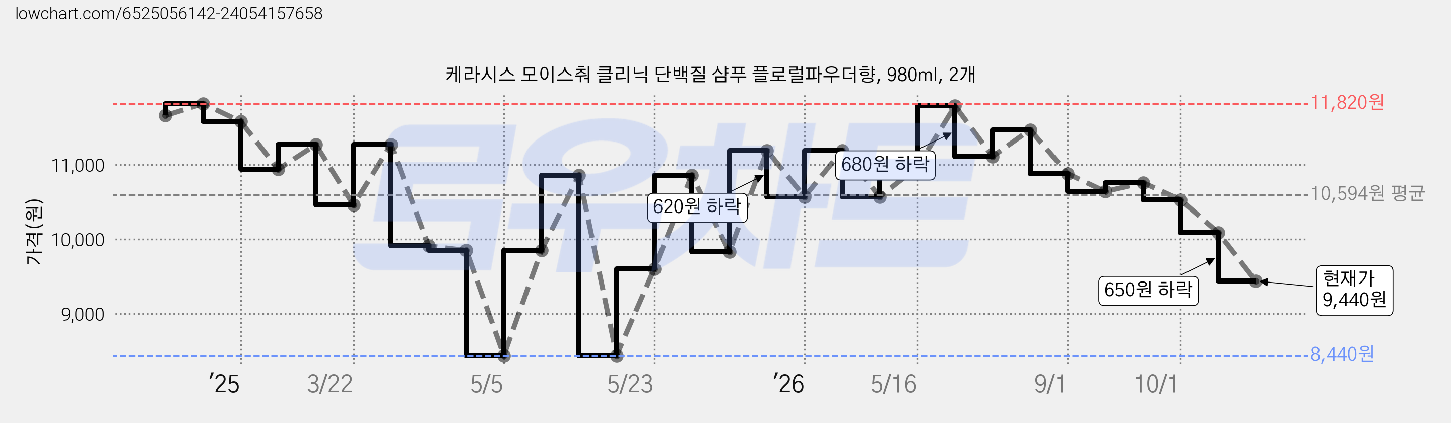 케라시스 모이스춰 클리닉 단백질 샴푸 플로럴파우더향, 980ml, 2개 가격 변동 차트, 현재가 9,440원, 관측 최저가 8,440원
