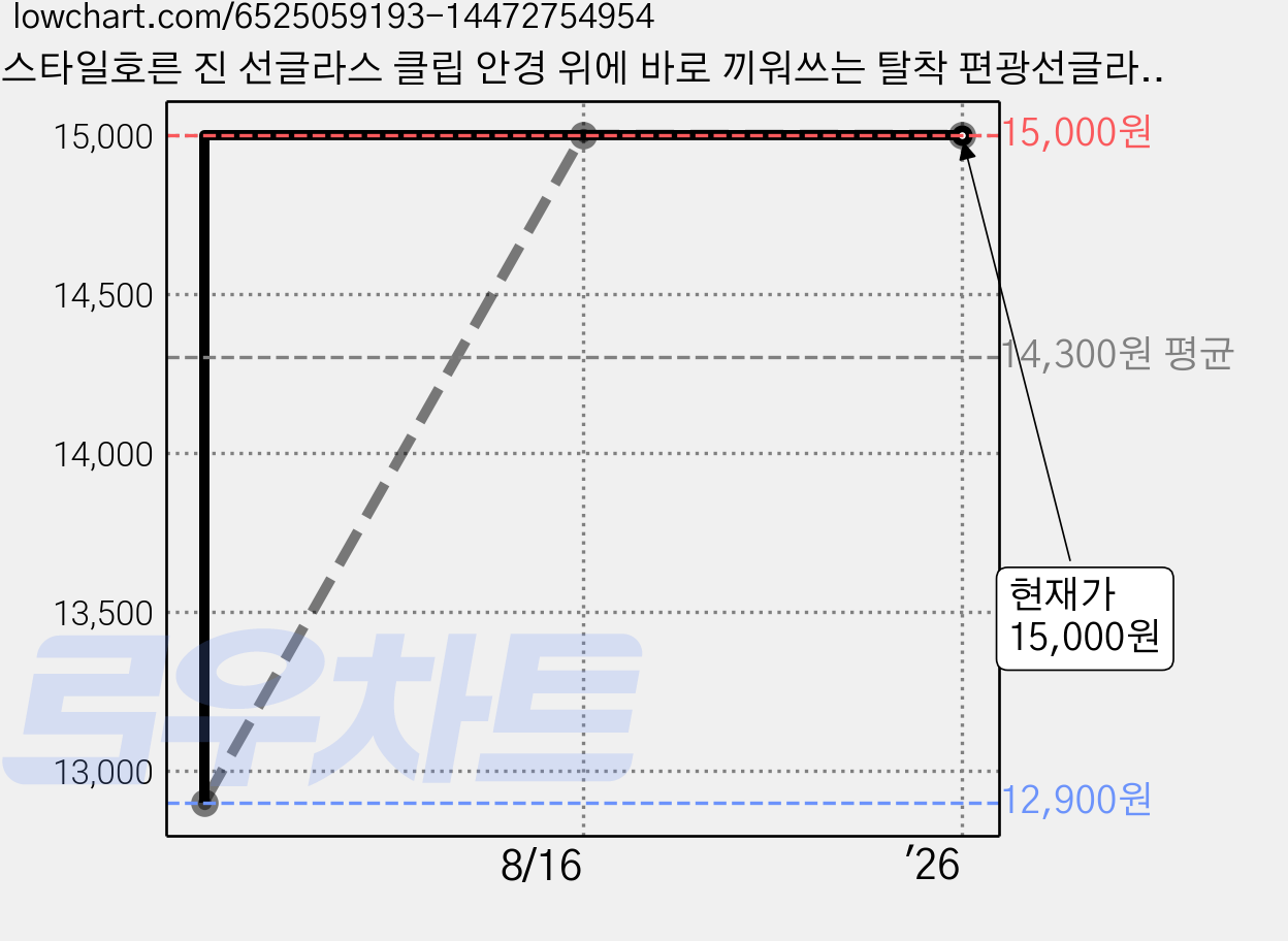 스타일호른 진 선글라스 클립 안경 위에 바로 끼워쓰는 탈착 편광선글라스 케이스 편광 차단 테스트 키트 안경 닦기 겸 주머니 가격 변동 차트, 현재가 15,000원, 역대최저가