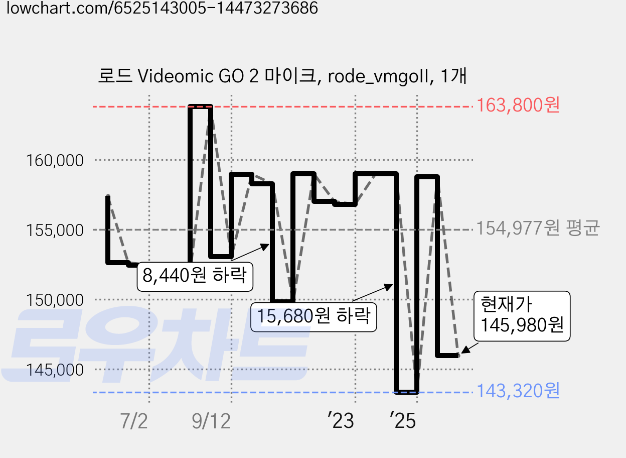 로드 Videomic GO 2 마이크, rode_vmgoII, 1개 가격 변동 차트, 현재가 145,980원, 관측 최저가 127,200원