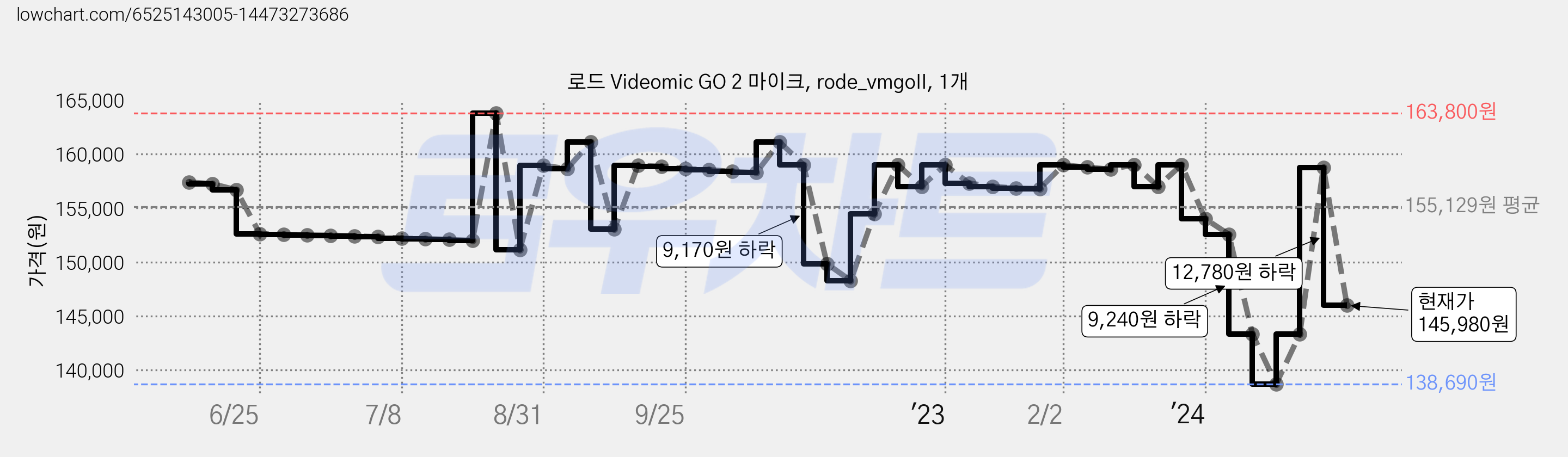 로드 Videomic GO 2 마이크, rode_vmgoII, 1개 가격 변동 차트, 현재가 145,980원, 관측 최저가 127,200원