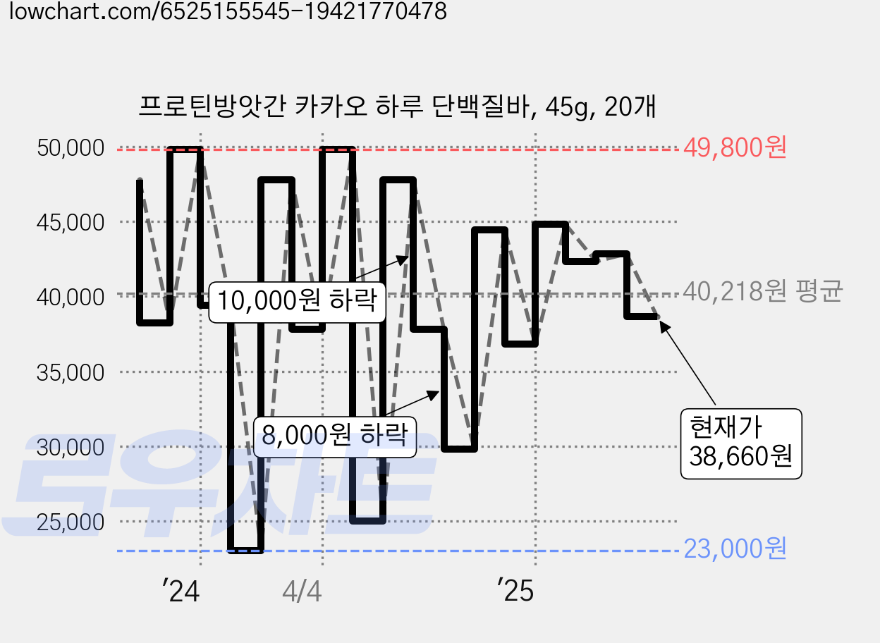프로틴방앗간 카카오 하루 단백질바, 45g, 20개 가격 변동 차트, 현재가 38,660원, 관측 최저가 23,000원