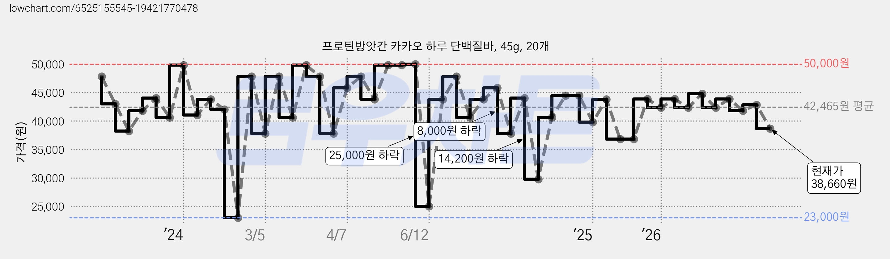 프로틴방앗간 카카오 하루 단백질바, 45g, 20개 가격 변동 차트, 현재가 38,660원, 관측 최저가 23,000원