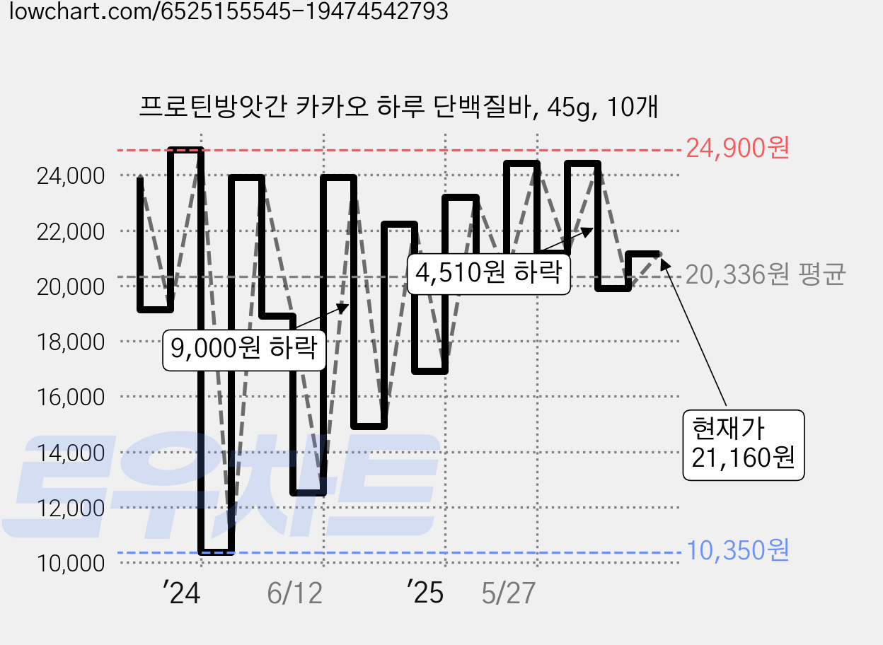 프로틴방앗간 카카오 하루 단백질바, 45g, 10개 가격 변동 차트, 현재가 21,160원, 관측 최저가 10,350원