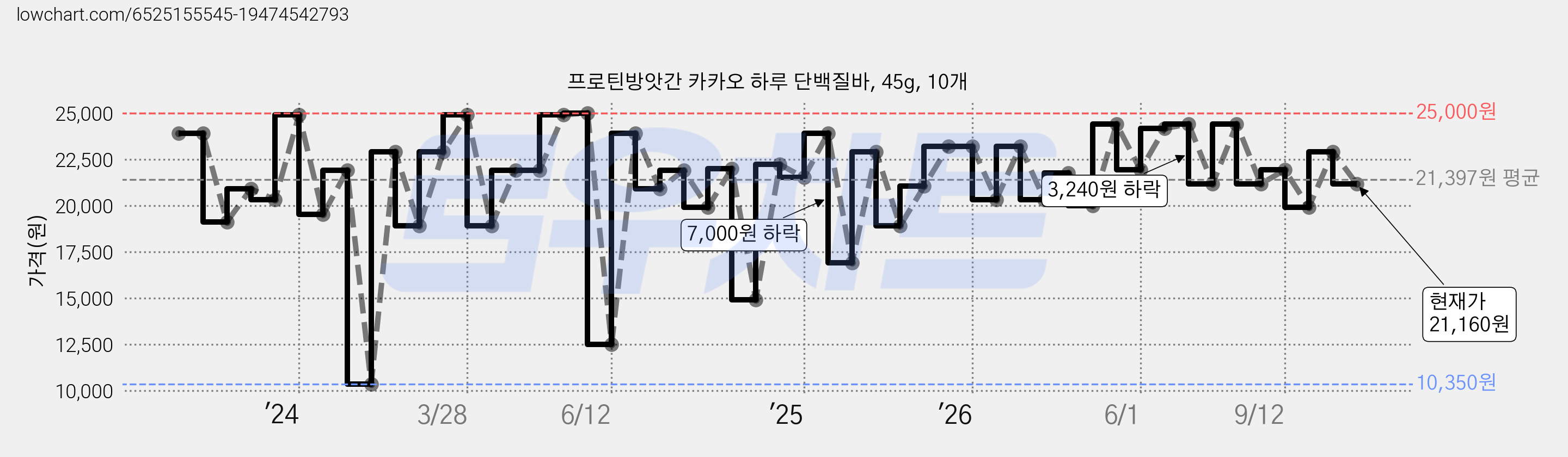 프로틴방앗간 카카오 하루 단백질바, 45g, 10개 가격 변동 차트, 현재가 21,160원, 관측 최저가 10,350원