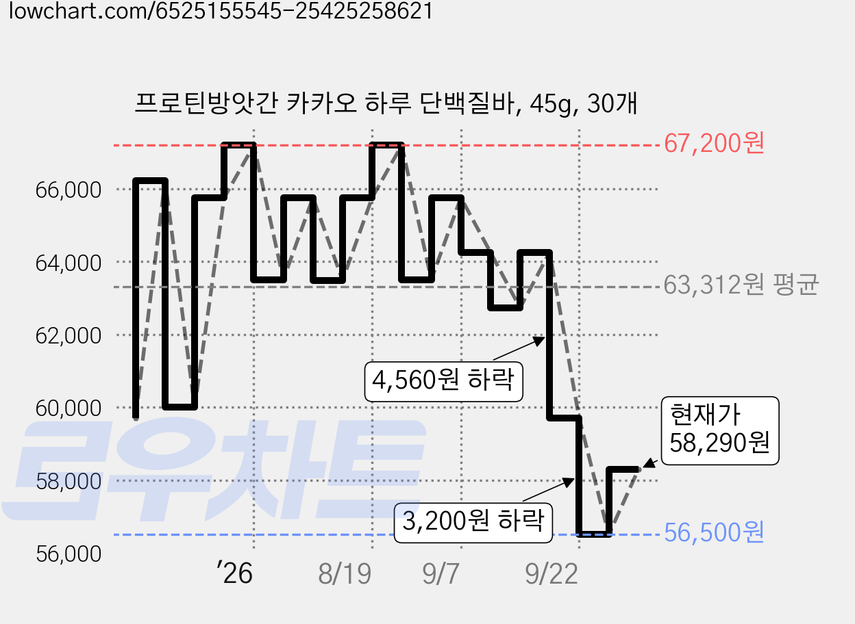 프로틴방앗간 카카오 하루 단백질바, 45g, 30개 가격 변동 차트, 현재가 58,290원, 관측 최저가 56,500원