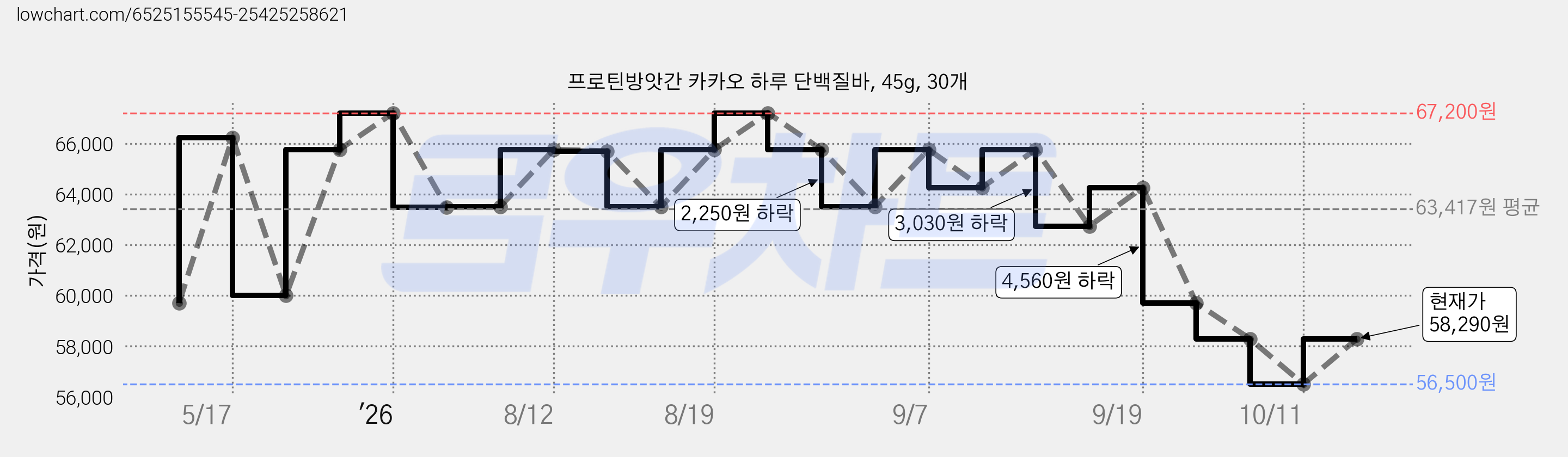 프로틴방앗간 카카오 하루 단백질바, 45g, 30개 가격 변동 차트, 현재가 58,290원, 관측 최저가 56,500원