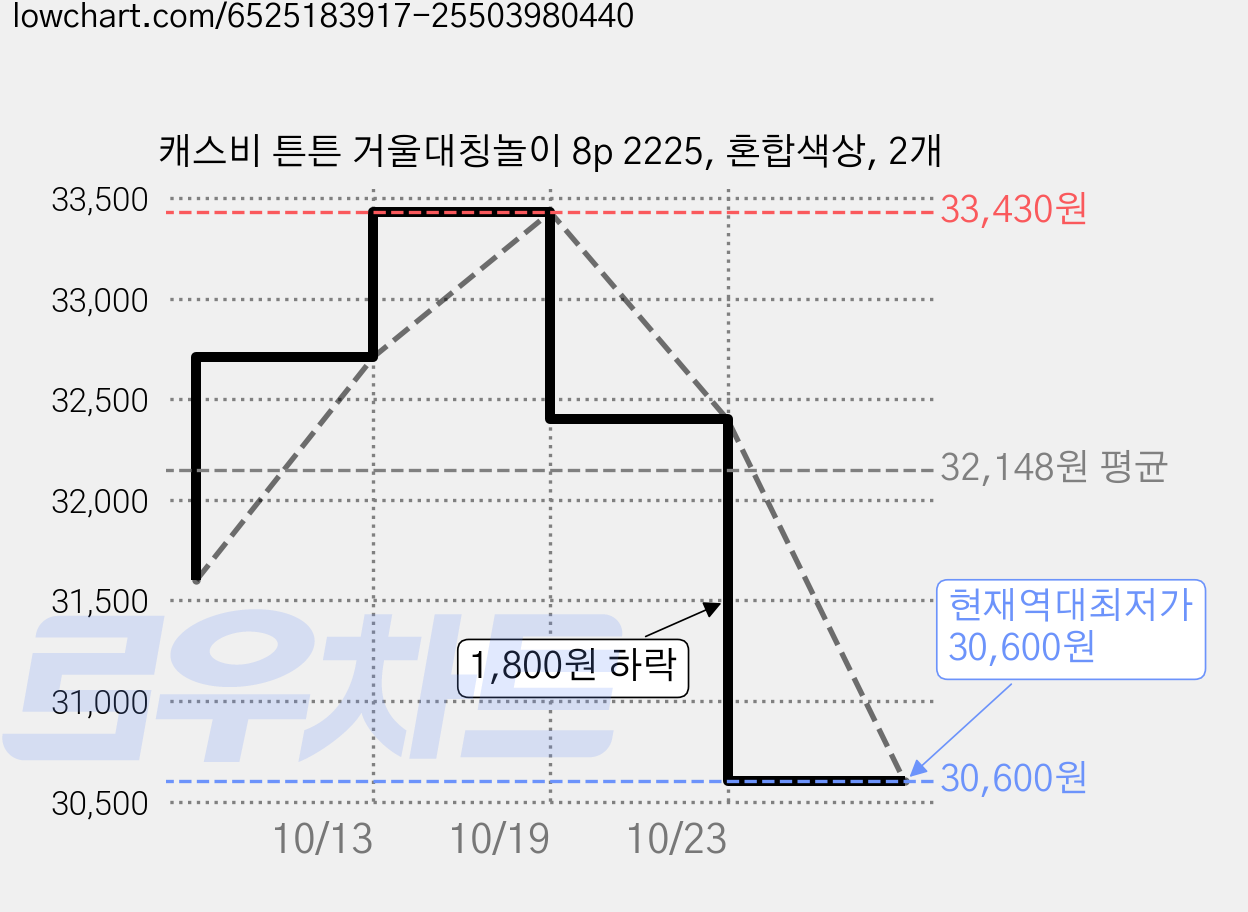캐스비 튼튼 거울대칭놀이 8p 2225, 혼합색상, 2개 가격 변동 차트, 현재가 30,600원, 역대최저가