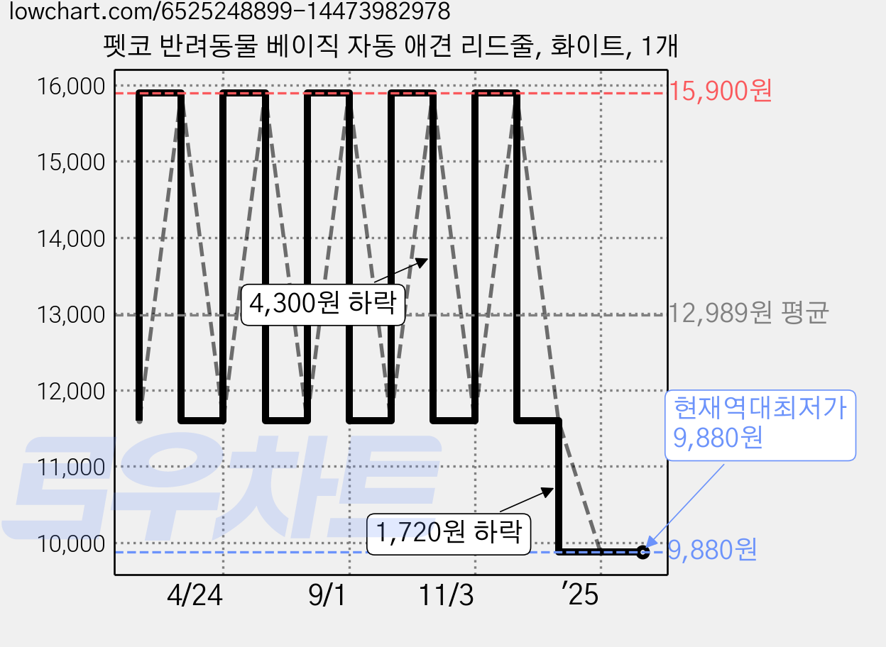펫코 반려동물 베이직 자동 애견 리드줄, 화이트, 1개 가격 변동 차트, 현재가 9,880원, 역대최저가