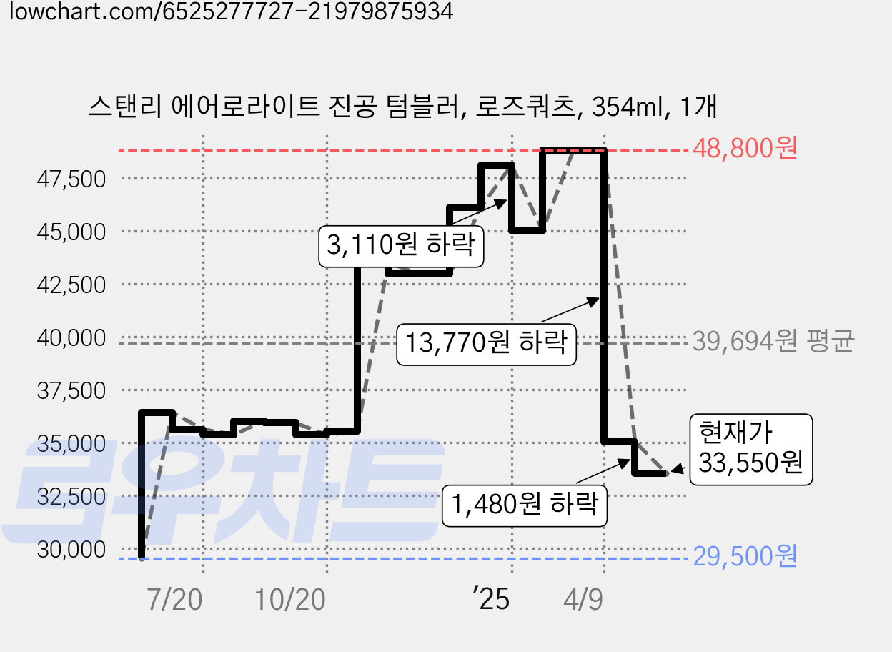 스탠리 에어로라이트 진공 텀블러, 로즈쿼츠, 354ml, 1개 가격 변동 차트, 현재가 33,550원, 관측 최저가 29,500원