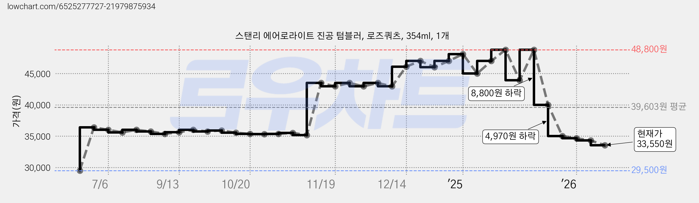 스탠리 에어로라이트 진공 텀블러, 로즈쿼츠, 354ml, 1개 가격 변동 차트, 현재가 33,550원, 관측 최저가 29,500원