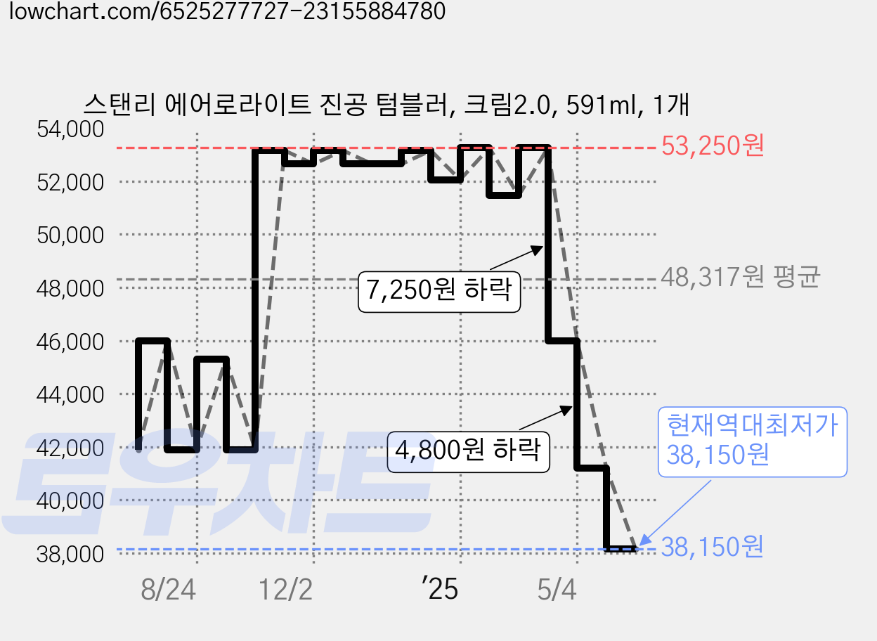 스탠리 에어로라이트 진공 텀블러, 크림2.0, 591ml, 1개 가격 변동 차트, 현재가 38,150원, 역대최저가
