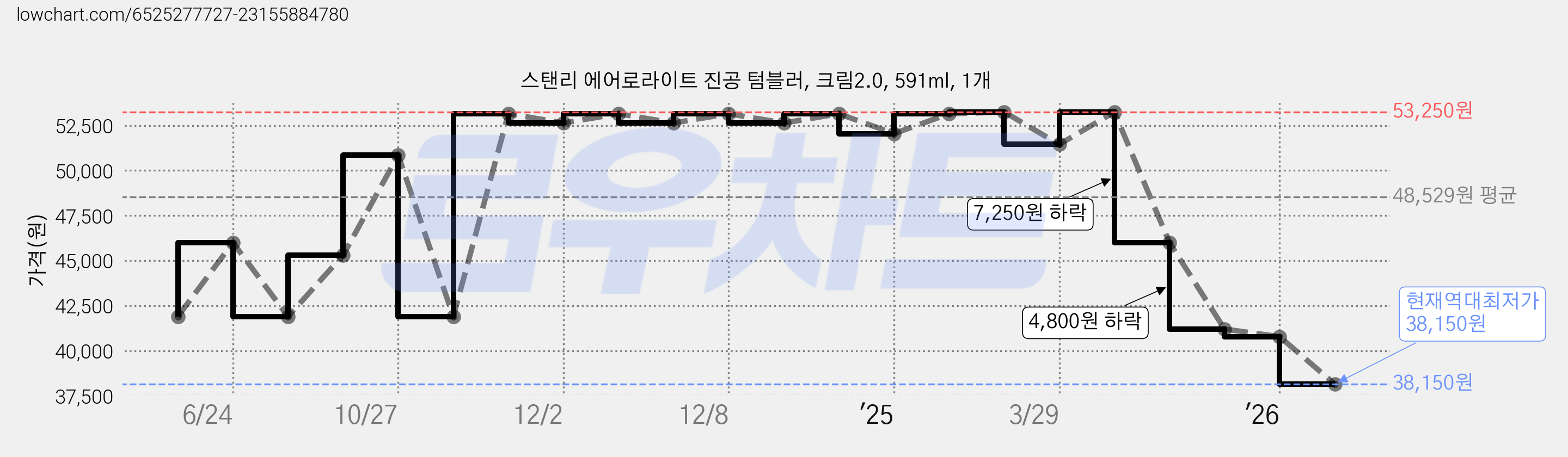 스탠리 에어로라이트 진공 텀블러, 크림2.0, 591ml, 1개 가격 변동 차트, 현재가 38,150원, 역대최저가