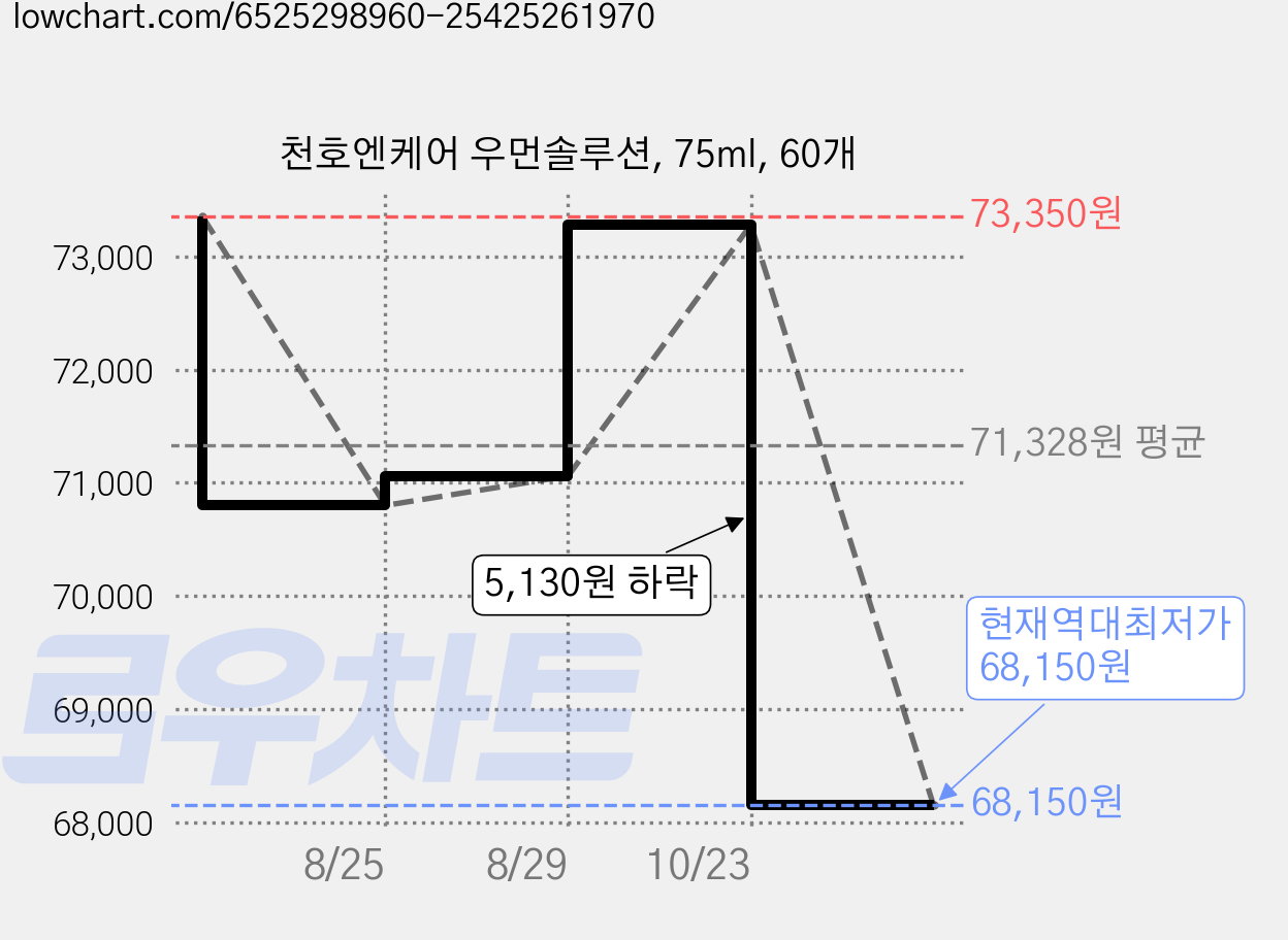 천호엔케어 우먼솔루션, 75ml, 60개 가격 변동 차트, 현재가 68,150원, 역대최저가