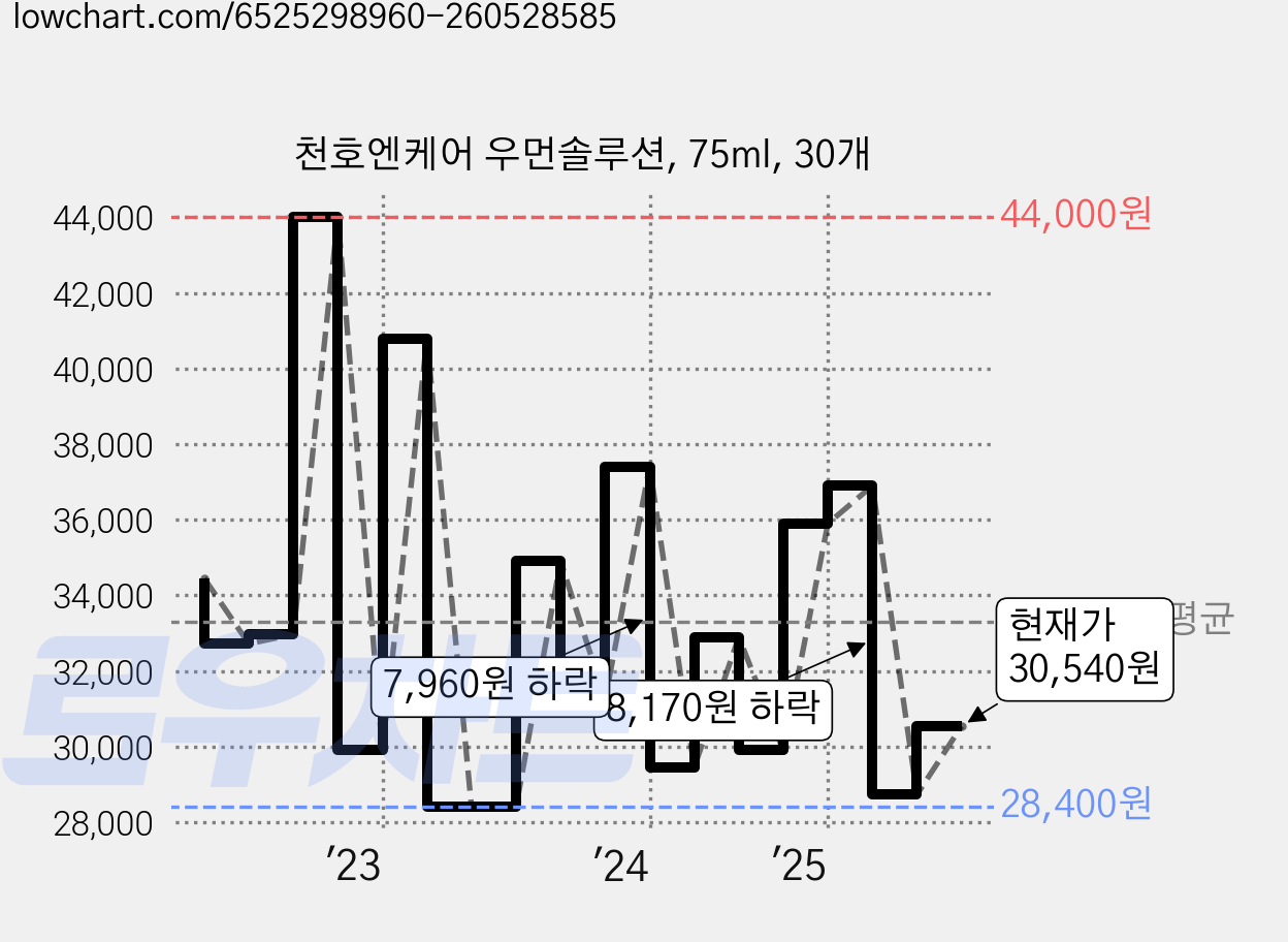 천호엔케어 우먼솔루션, 75ml, 30개 가격 변동 차트, 현재가 30,540원, 관측 최저가 27,710원