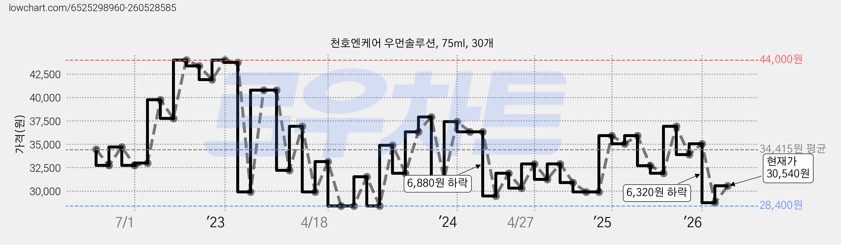 천호엔케어 우먼솔루션, 75ml, 30개 가격 변동 차트, 현재가 30,540원, 관측 최저가 27,710원