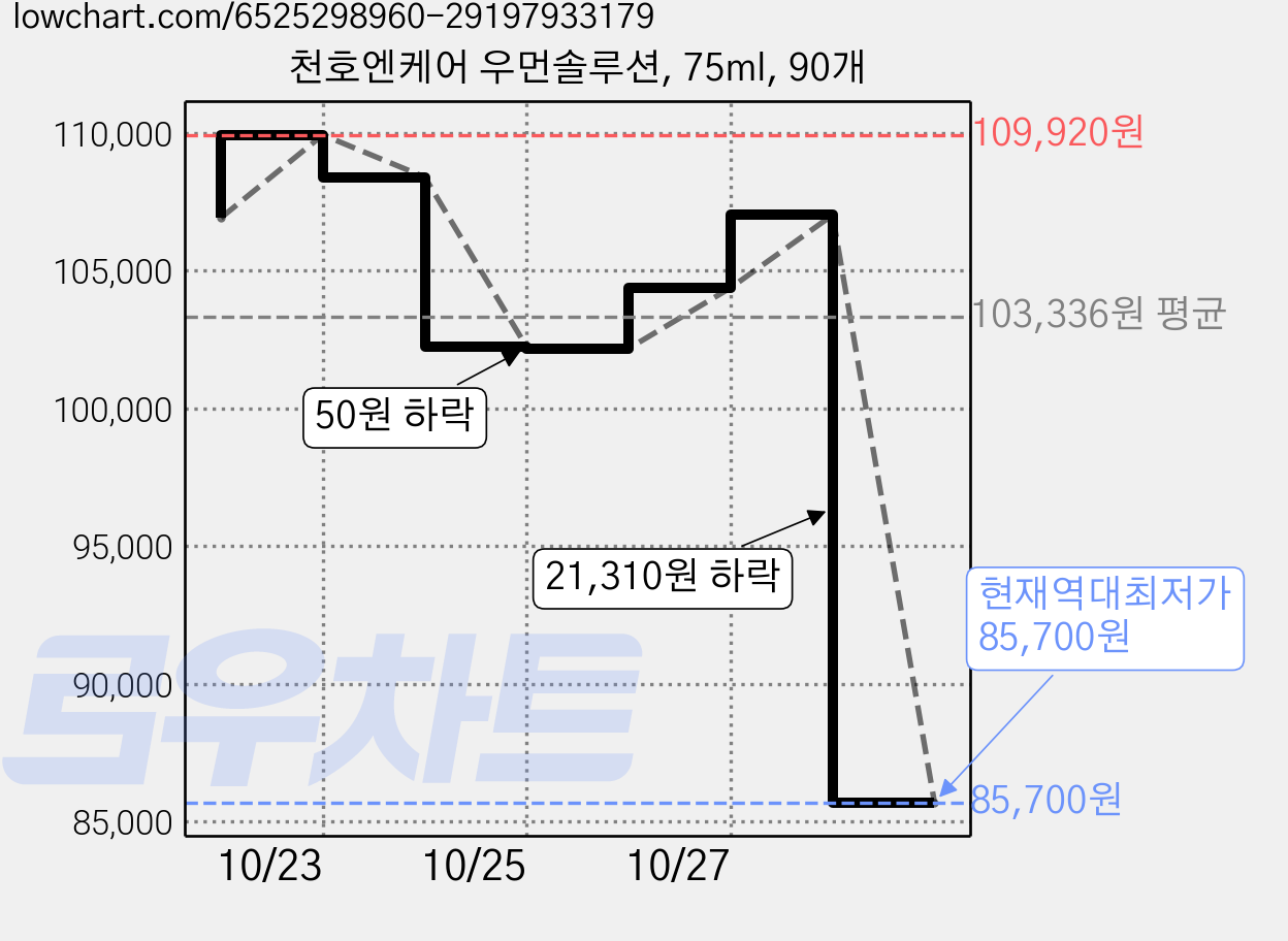 천호엔케어 우먼솔루션, 75ml, 90개 가격 변동 차트, 현재가 85,700원, 역대최저가