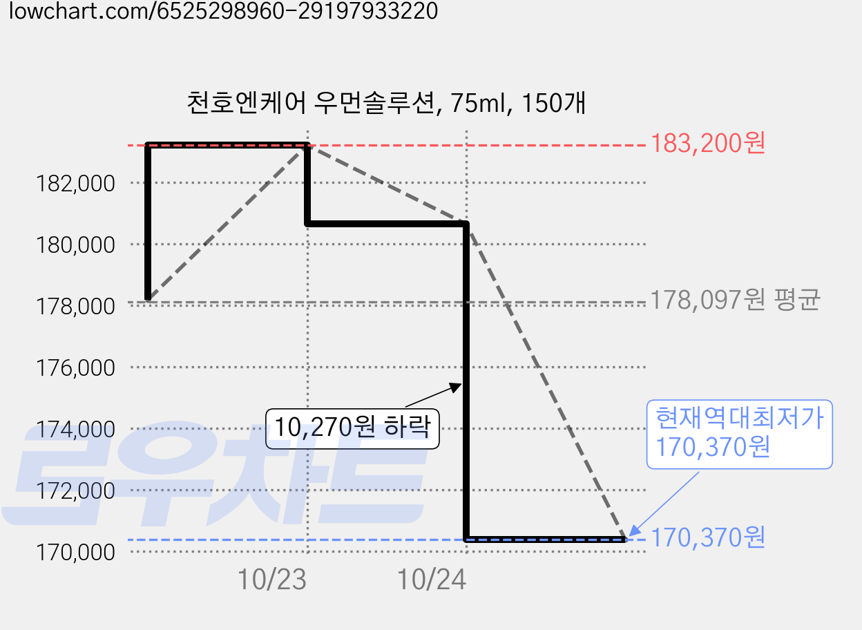 천호엔케어 우먼솔루션, 75ml, 150개 가격 변동 차트, 현재가 170,370원, 역대최저가