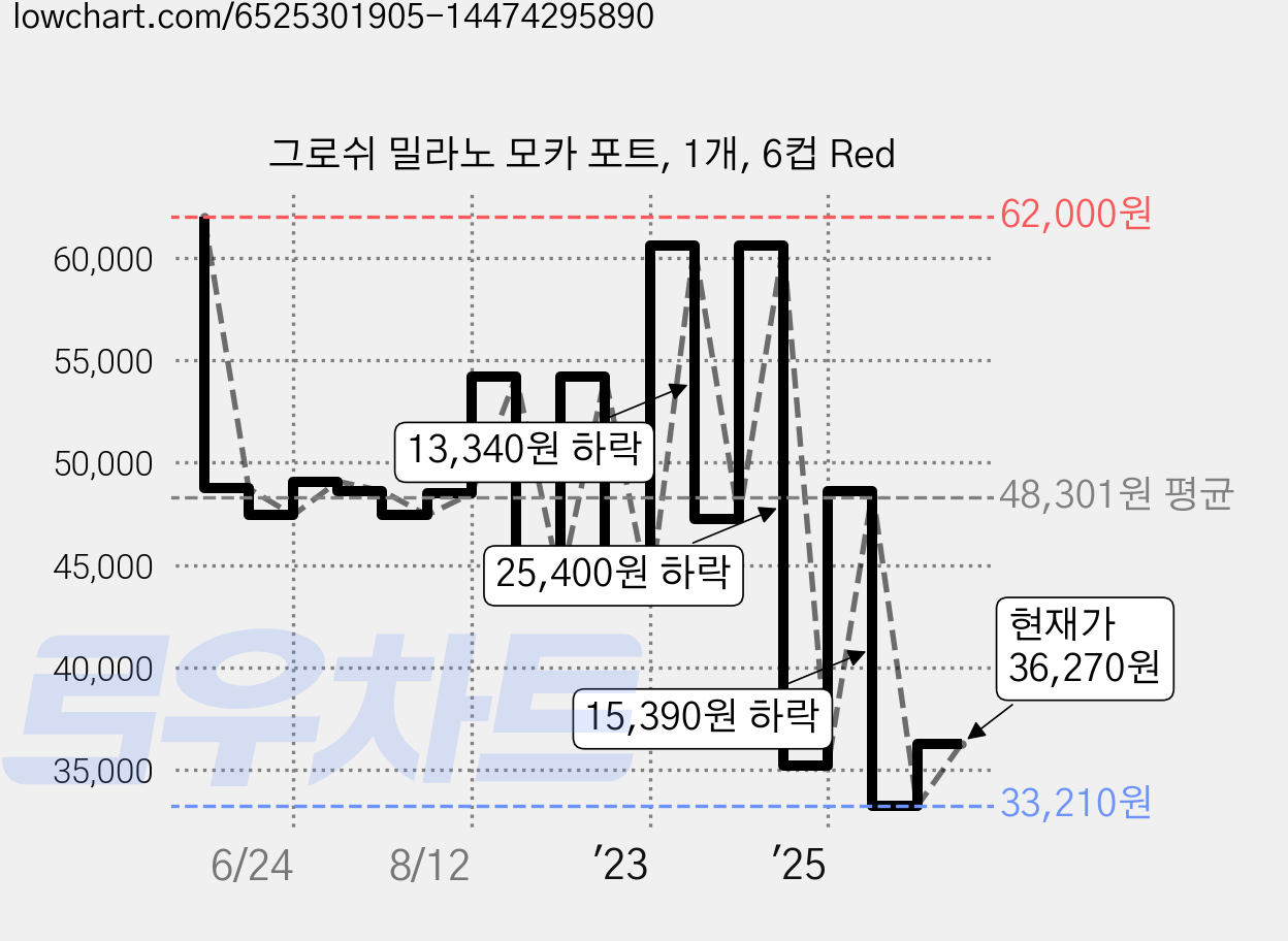 그로쉬 밀라노 모카 포트, 1개, 6컵 Red 가격 변동 차트, 현재가 36,270원, 관측 최저가 33,210원