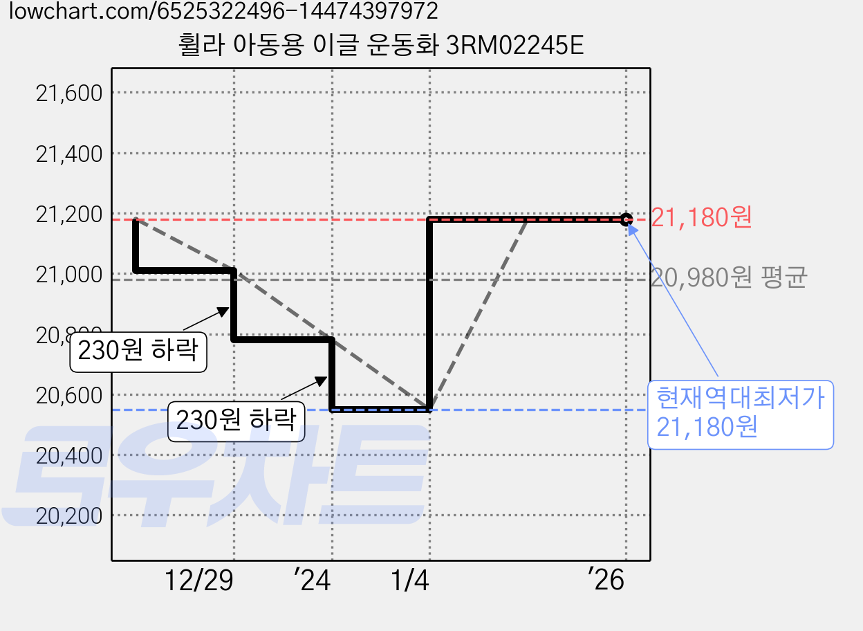 휠라 아동용 이글 운동화 3RM02245E 가격 변동 차트, 현재가 21,180원, 역대최저가