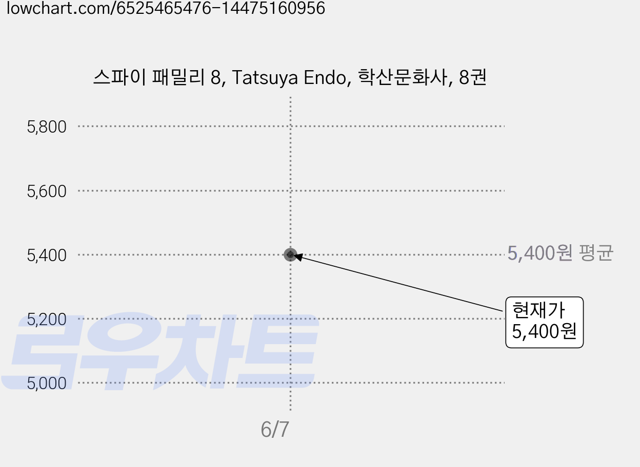 스파이 패밀리 8, Tatsuya Endo, 학산문화사, 8권 가격 변동 차트, 현재가 5,400원