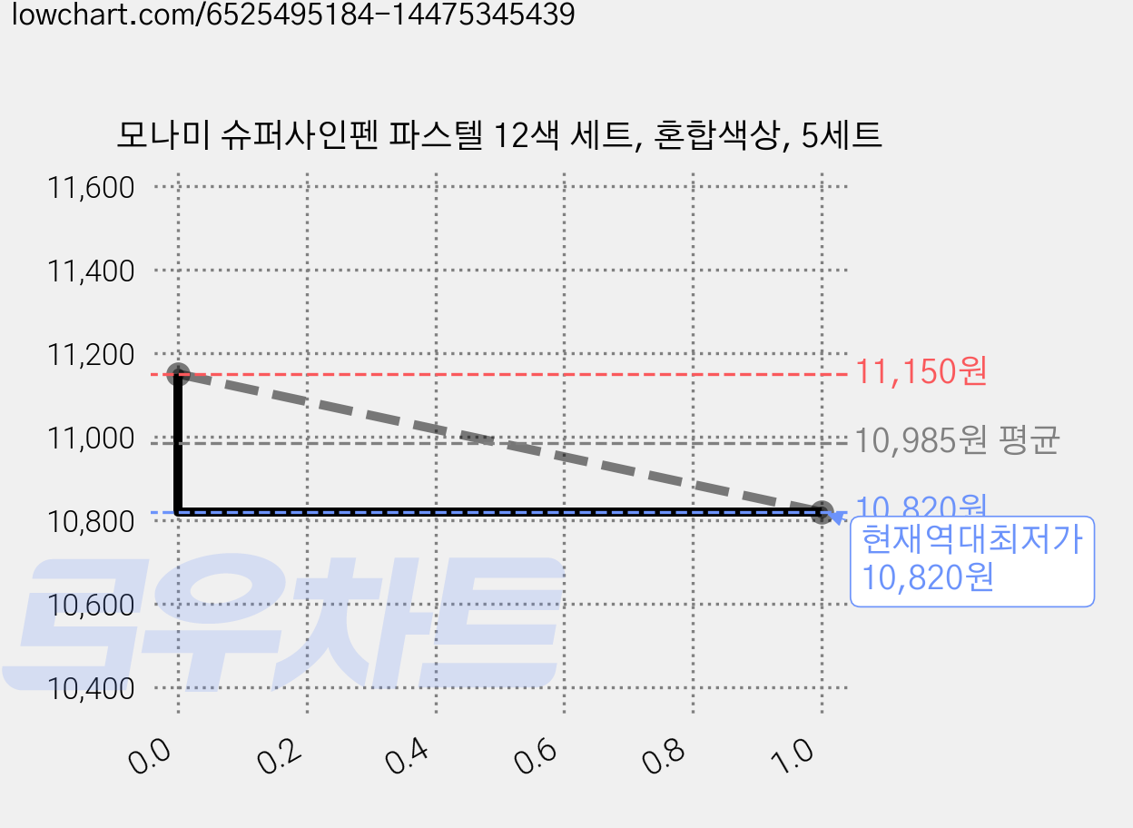 모나미 슈퍼사인펜 파스텔 12색 세트, 혼합색상, 5세트 가격 변동 차트, 현재가 10,820원, 역대최저가