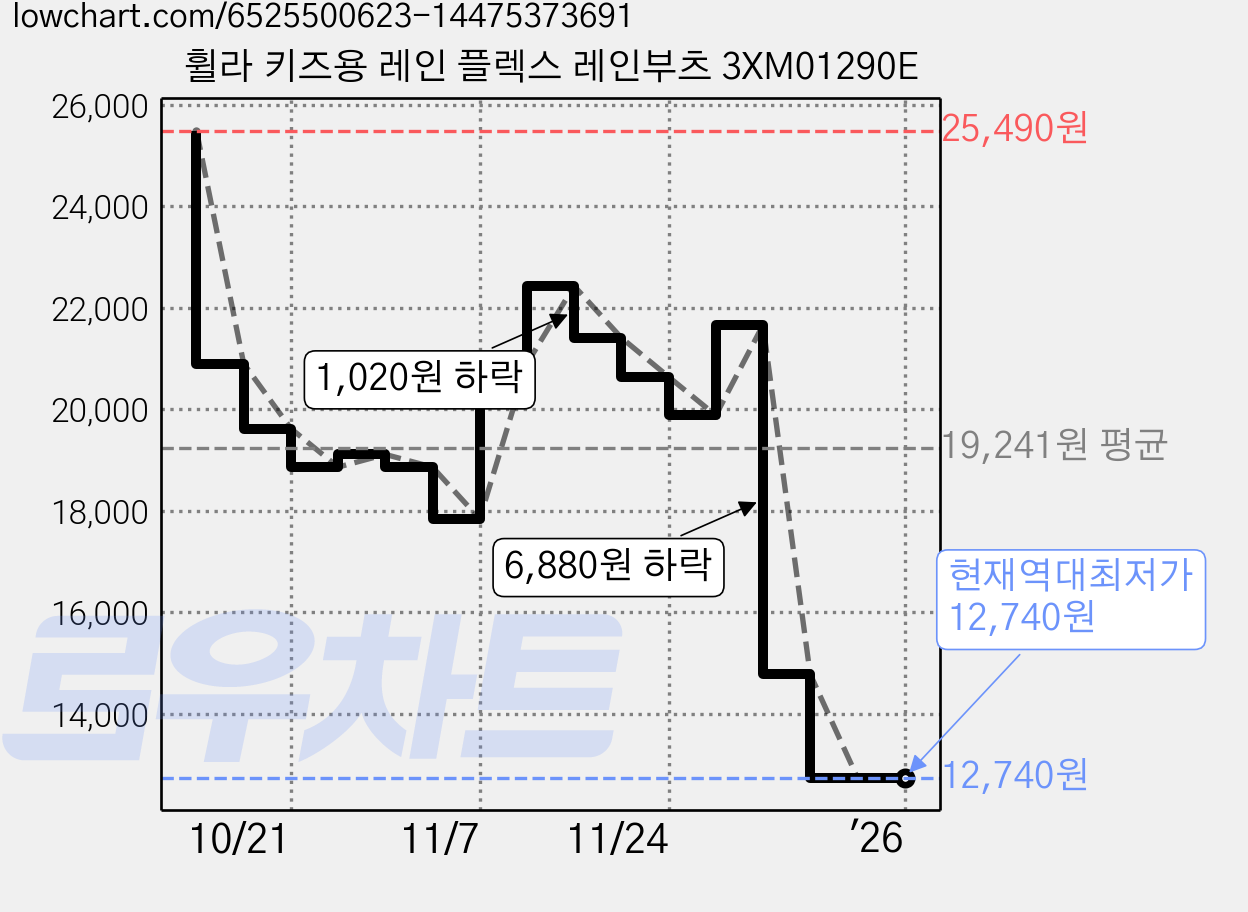 휠라 키즈용 레인 플렉스 레인부츠 3XM01290E 가격 변동 차트, 현재가 12,740원, 역대최저가