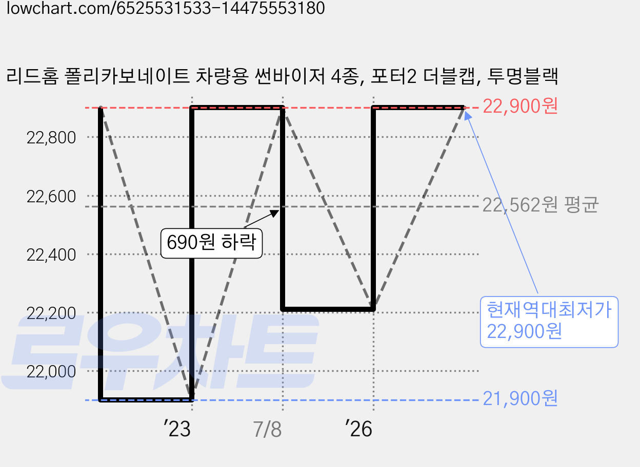리드홈 폴리카보네이트 차량용 썬바이저 4종, 포터2 더블캡, 투명블랙 가격 변동 차트, 현재가 22,900원, 역대최저가