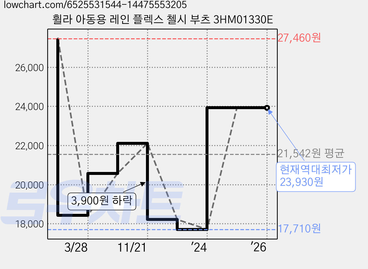 휠라 아동용 레인 플렉스 첼시 부츠 3HM01330E 가격 변동 차트, 현재가 23,930원, 역대최저가