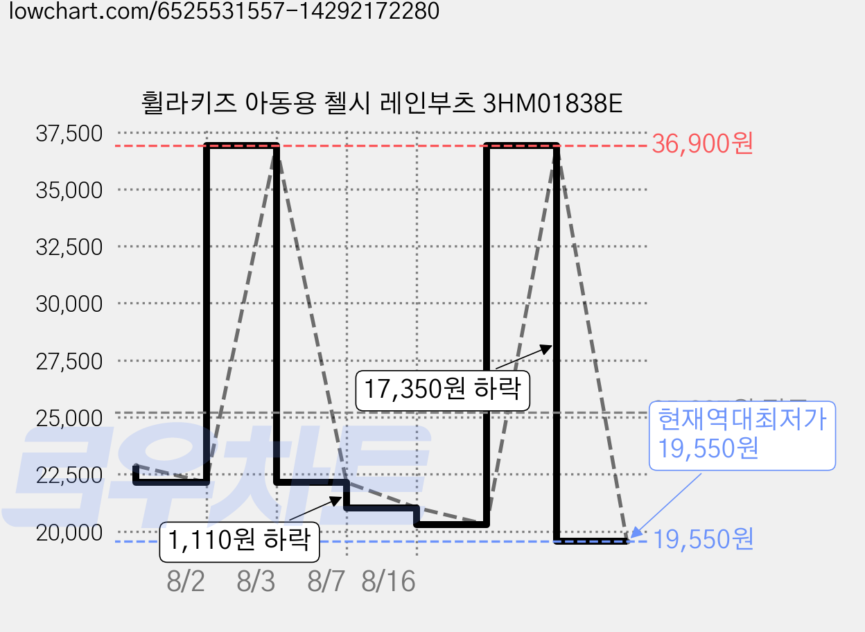 휠라키즈 아동용 첼시 레인부츠 3HM01838E 가격 변동 차트, 현재가 19,550원, 역대최저가
